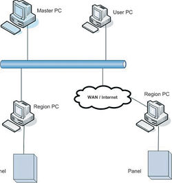 Second-generation technology